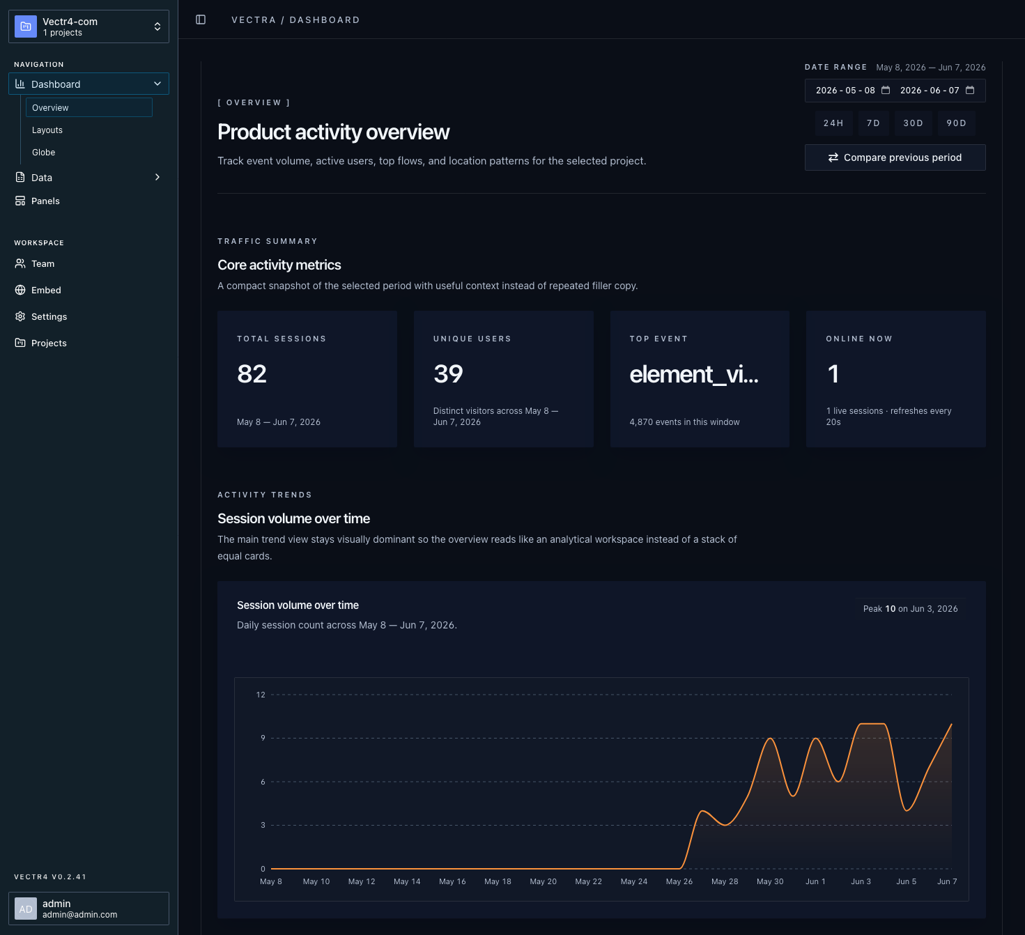 Vectr4 product dashboard showing activity metrics, events, and session volume