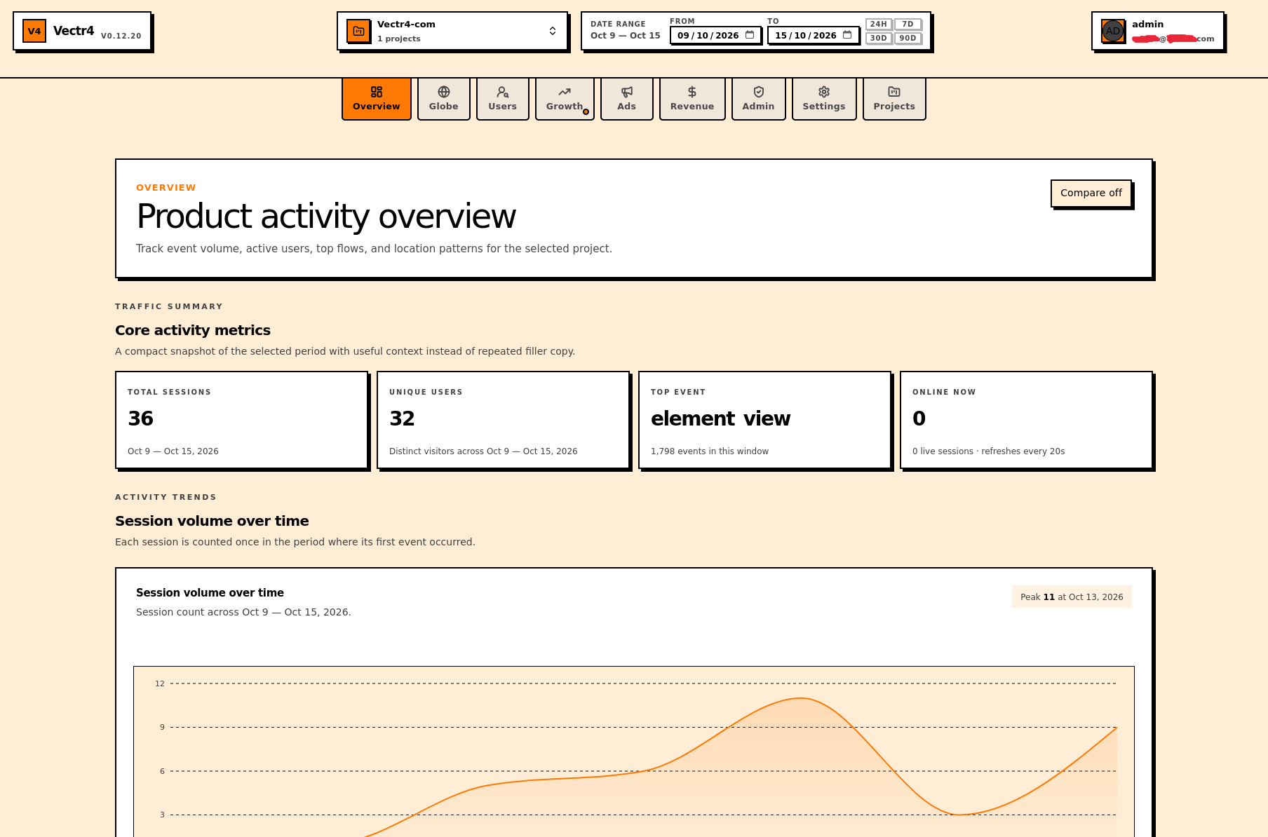 Vectr4 product activity overview with total sessions, unique users, top event, Online now, and a session-volume chart for a selected date range